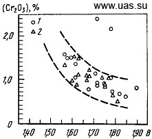 Зависимость содержания Cr2O3 в шлаке от его основности в конце периода восстановления