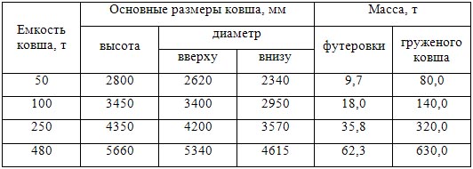 Основные размеры сталеразливочных ковшей