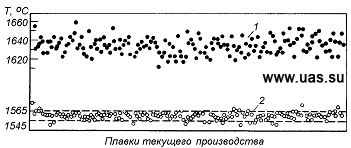 Значения температуры металла на отдельных плавках текущего производства, следующих одна за другой