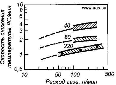 Зависимость скорости понижения температуры стали от расхода инертного газа