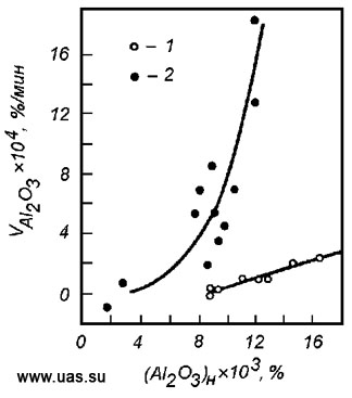 Зависимость скорости изменения концентрации глинозема в стали от начального его содержания