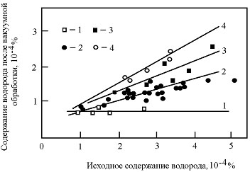 Зависимость эффективности удаления водорода при порционном вакуумировании от химического состава стали