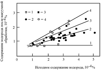 Зависимость эффективности удаления водорода при порционном вакуумировании от химического состава стали