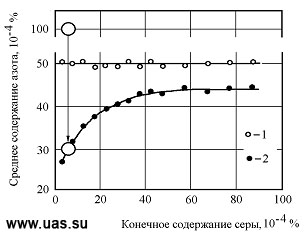 Влияние остаточного содержания серы в стали на эффектив-ность удаления азота при вакуумировании
