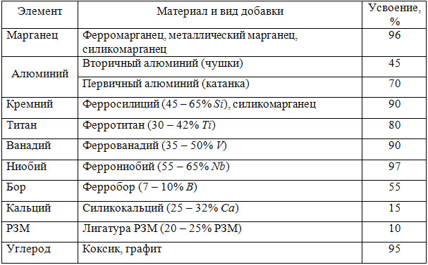 Данные об усвоении элементов из корректирующих и микролегирующих добавок при доводке спокойной стали в ковше