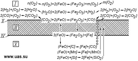 Схема передачи кислорода из газовой фазы мартеновской печи в металл и окисления его примесей: I – газ; II – поверхность раздела газ-шлак; III – шлак; IV – поверхность раздела шлак-металл; V – метал