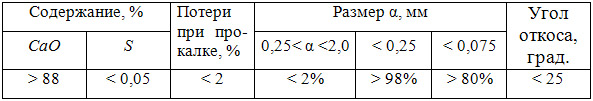 Требования к химическому и фракционному составу извести