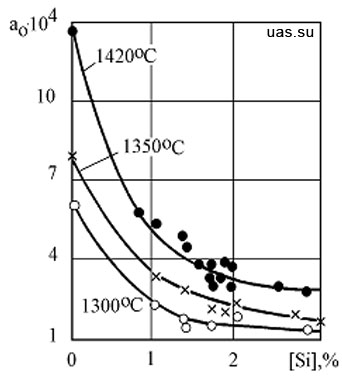 Влияние температуры и концентрации кремния на величину активности кислорода в чугуне