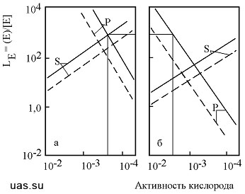 Зависимость коэффициентов распределения серы и фосфора между чугуном и шлаком от активности кислорода в металле