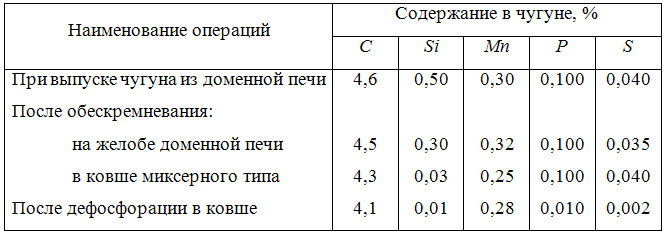 Химический состав чугуна при внепечном рафинировании