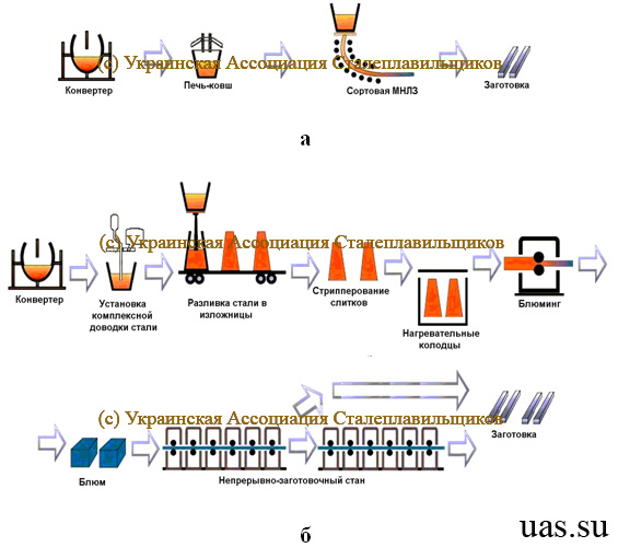 Сравнение технологических схем производства сортовой заготовки с непрерывной разливкой (а) и с разливкой в слитки и последующей прокаткой (б)