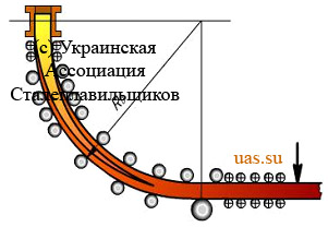 Схема МНЛЗ радиального типа