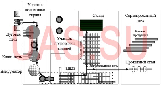 Схема современного мини металлургического завода для производства длинномерного проката