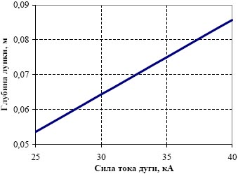 Зависимость глубины шлаковой лунки электрической дуги от силы тока