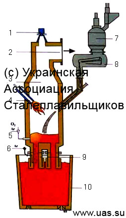 Схема процесса циркуляционного вакуумирования стали