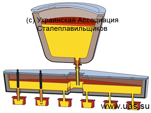 Схема перелива металла из сталеразливочного ковша в промковш и кристаллизаторы МНЛЗ с применением системы «стопор-дозатор» и открытой струей через калиброванный стакан-дозатор