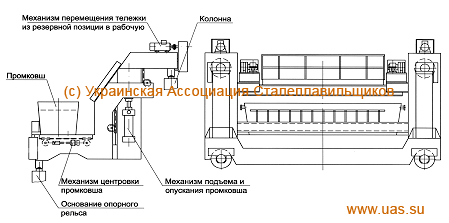 Полупортальная тележка промежуточного ковша