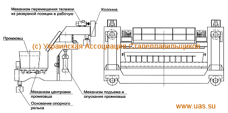 Полупортальная тележка промежуточного ковша