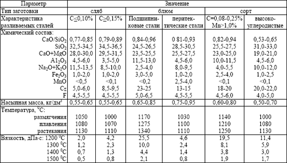 Общая характеристика некоторых шлакообразующих смесей для МНЛЗ
