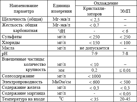 Показатели качества охлаждающей воды на кристаллизаторы