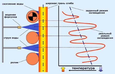 Характер отвода тепла от заготовки в ЗВО