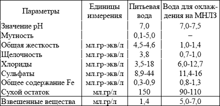 Основные параметры воды для ЗВО