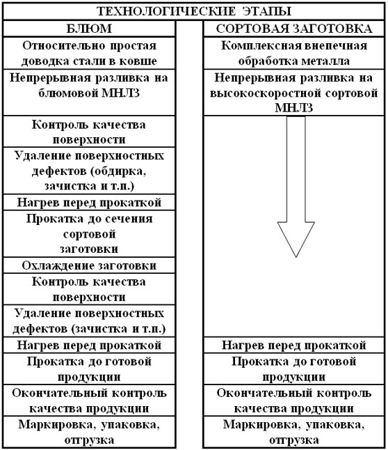 Сравнительная схема технологической цепочки получения длинномерной металлопродукции из непрерывнолитых блюма и сортовой заготовки