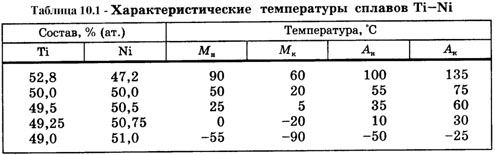 Характеристические температуры сплавов Ti-Ni