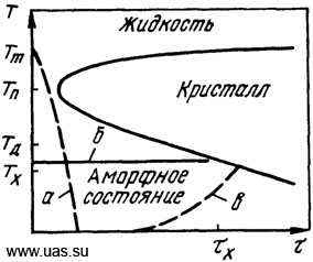 Схема диаграммы процесса образования фаз в переохлажденном расплаве