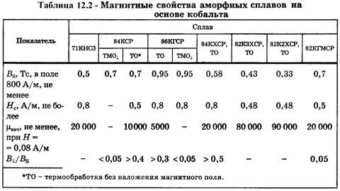 Магнитные свойства аморфных сплавов на основе кобальта