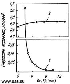 Влияние содержания хрома на скорость коррозии аморфного сплава