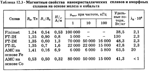 Магнитные свойства нанокристаллических сплавов и аморфных сплавов на основе железа и кобальта
