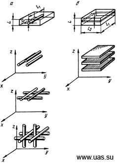 Схемы армирования волокнистых (а) и слоистых (б) композиционных материалов