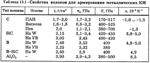 свойства волокон для армирования металлических композиционных материалов