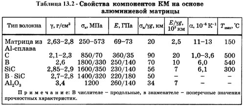 Свойства компонентов композиционных материалов на основе алюминиевой матрицы