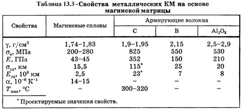 свойства металлических композиционных материалов на основе магниевой матрицы