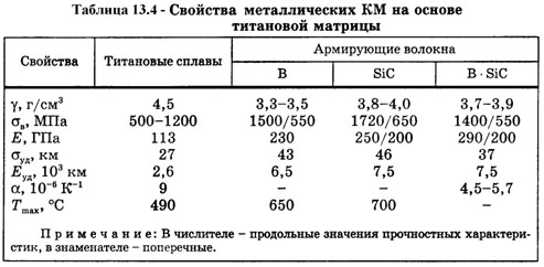 свойства металлических композиционных материалов на основе титановой матрицы