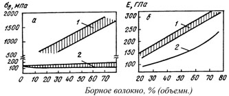 Зависимость временного сопротивления (а) и модуля упругости (б) бороалюминиевого композитного материала вдоль (1) и поперек (2) оси армирования от объемного содержания борного волокна