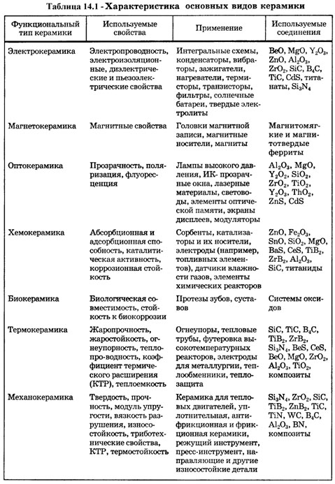 характеристика основных видов керамики