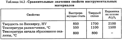 сравнительные значения свойств инструментальных материалов