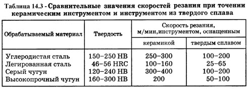 сравнительные значения скоростей резания при точении керамическим инструментом и инструментом из твердого сплава