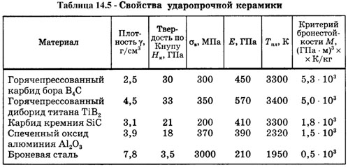 свойства ударопрочной керамики