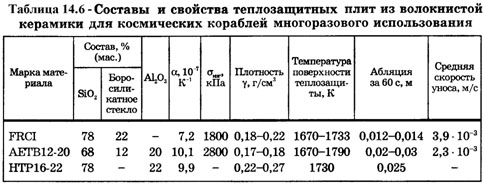 составы и свойства теплозащитных плит из волокнистой керамики для космических кораблей 