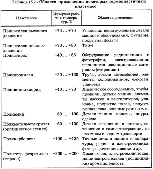 области применения некоторых термопластичных пластмасс