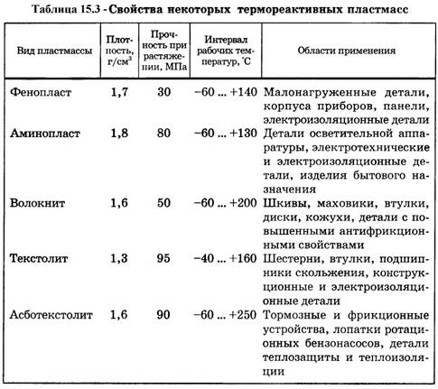 свойства некоторых термореактивных пластмасс