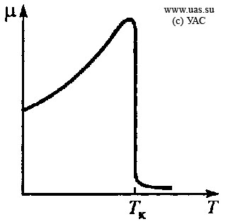 Зависимость магнитной проницаемости ферромагнетиков от температуры