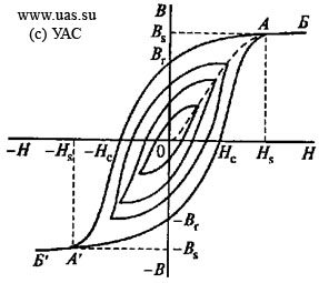 Предельная петля магнитного гистерезиса