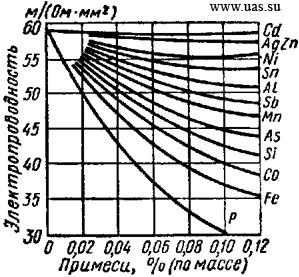 Влияние примесей на электропроводность меди