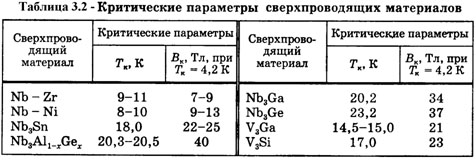 критические параметры сверхпроводящих материалов