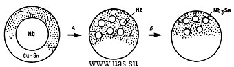 Схема бронзовой технологии изготовления многожильных проводов на основе Nb<sub>3</sub>Sn